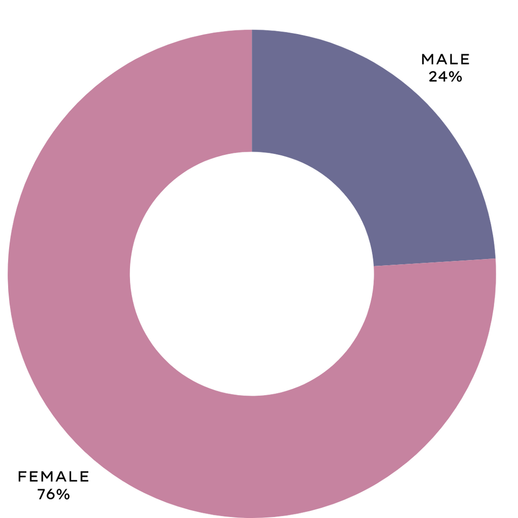 gender