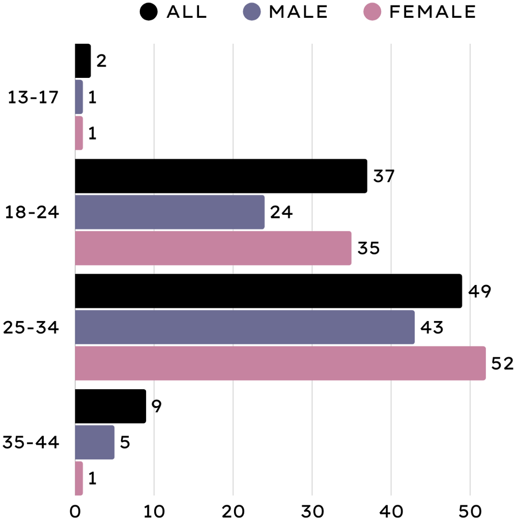 age